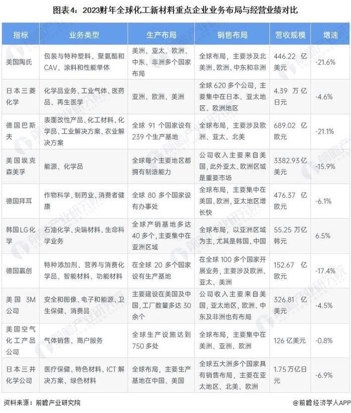 2024年全球化工新材料市场竞争格局分析 市场竞争激烈，大型跨国企业占据主导地位【组图】