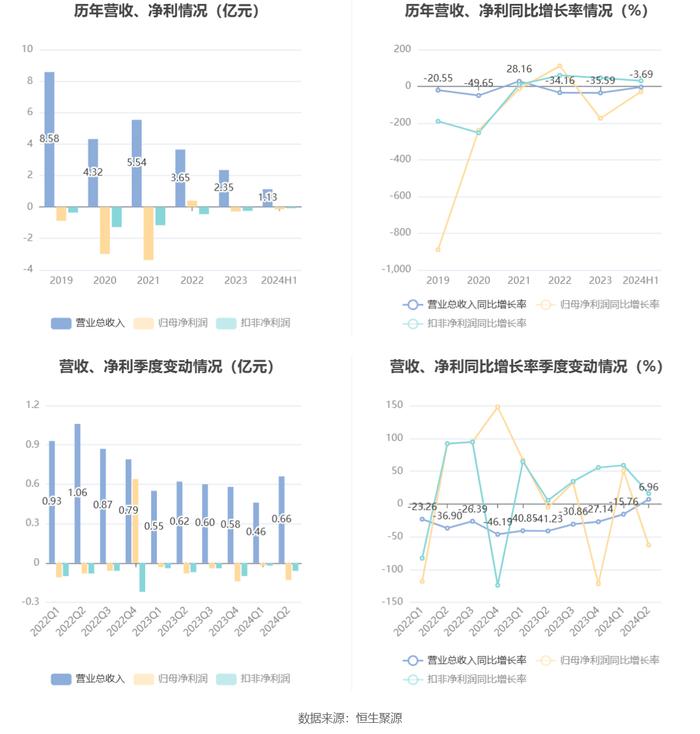 宏达新材：2024年上半年亏损1478.04万元