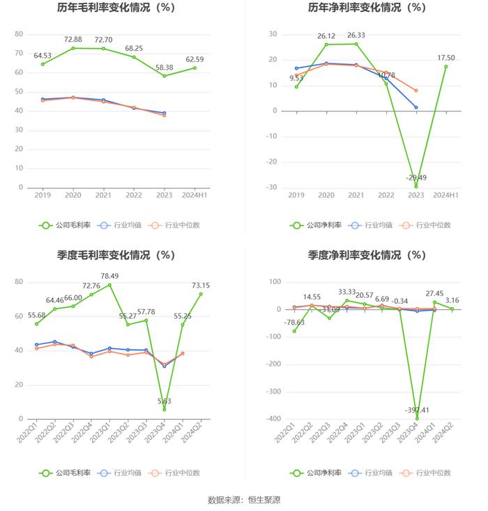 邦彦技术：2024年上半年净利润3841.49万元 同比增长137.66%