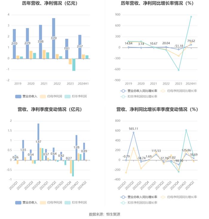 邦彦技术：2024年上半年净利润3841.49万元 同比增长137.66%