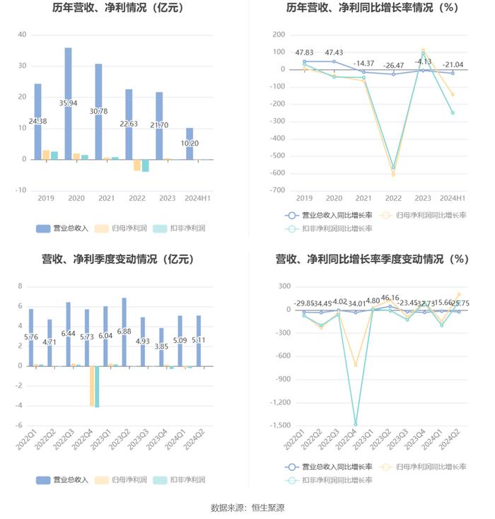 安正时尚：2024年上半年亏损1210.96万元