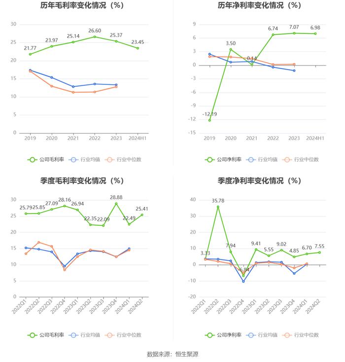 新华都：2024年上半年净利润1.45亿元 同比增长47.68%