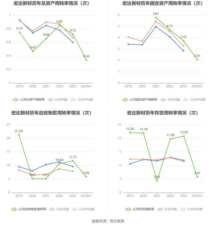 宏达新材：2024年上半年亏损1478.04万元