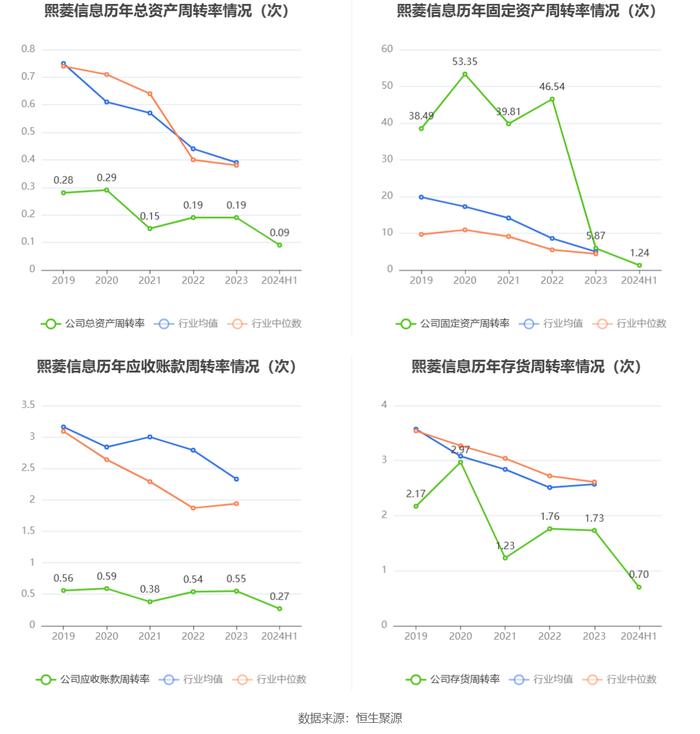 熙菱信息：2024年上半年亏损2112.19万元