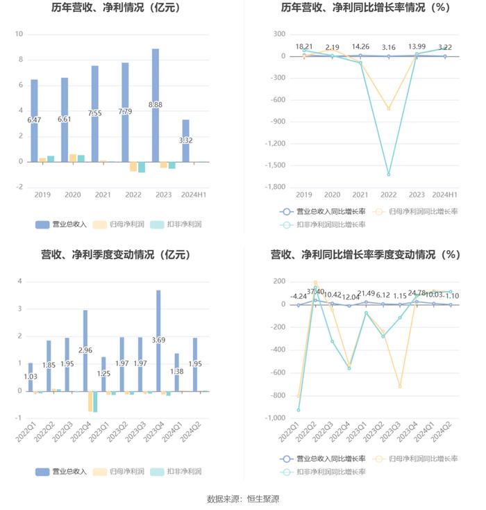 安硕信息：2024年上半年盈利420.42万元 同比扭亏