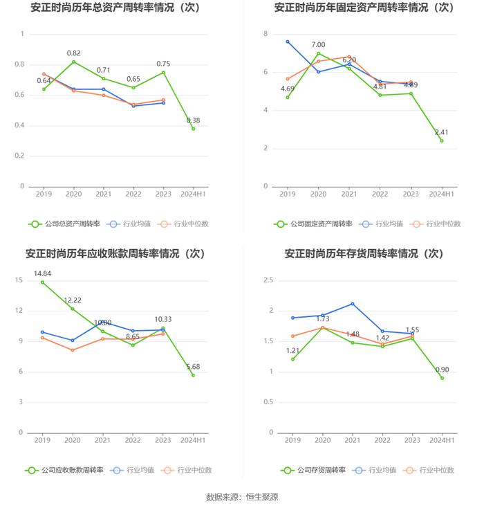 安正时尚：2024年上半年亏损1210.96万元