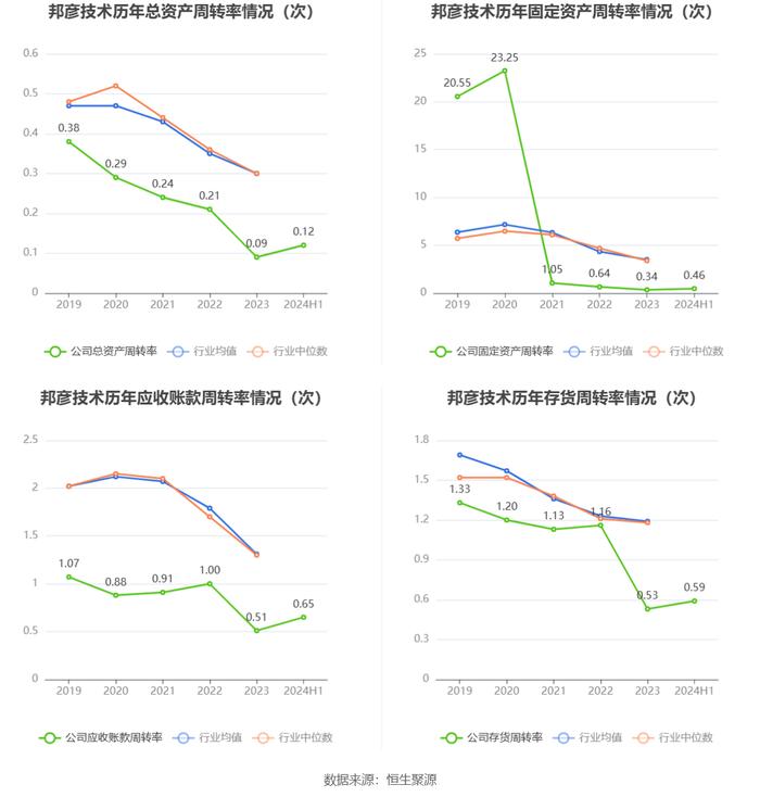 邦彦技术：2024年上半年净利润3841.49万元 同比增长137.66%