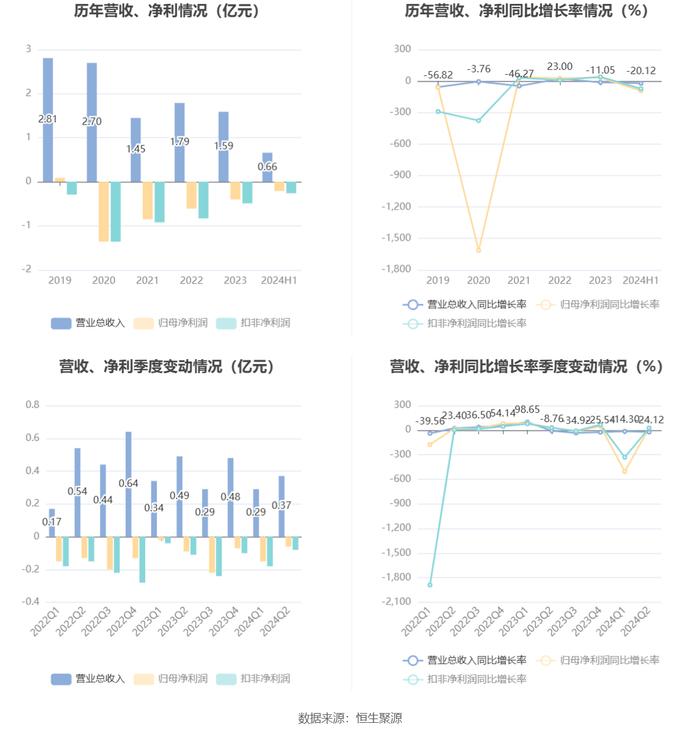 熙菱信息：2024年上半年亏损2112.19万元