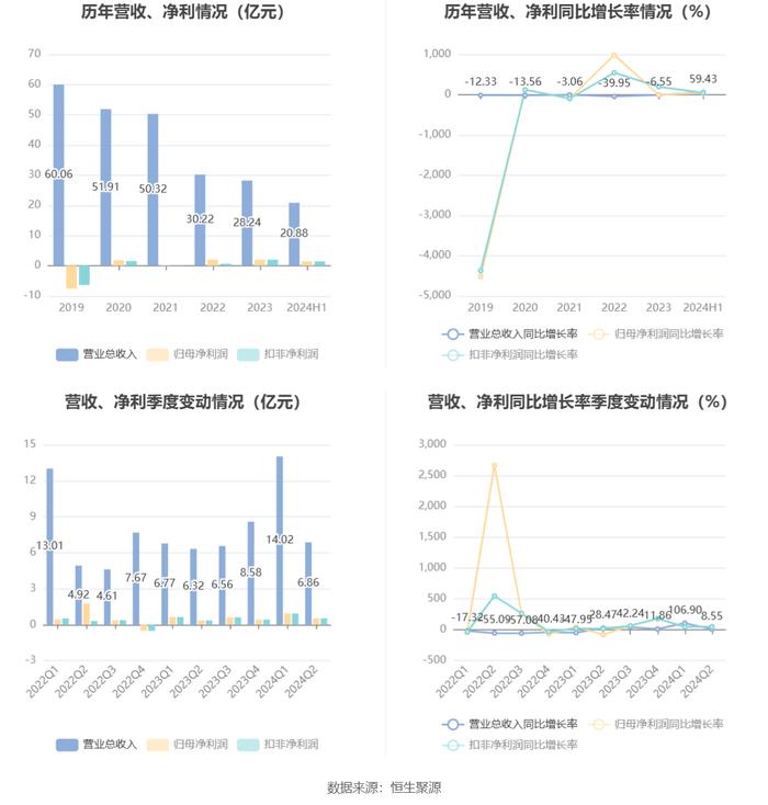 新华都：2024年上半年净利润1.45亿元 同比增长47.68%