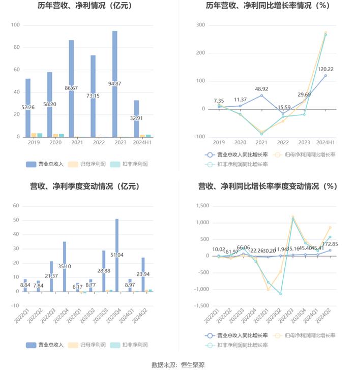 中国武夷：2024年上半年盈利2.01亿元 同比扭亏