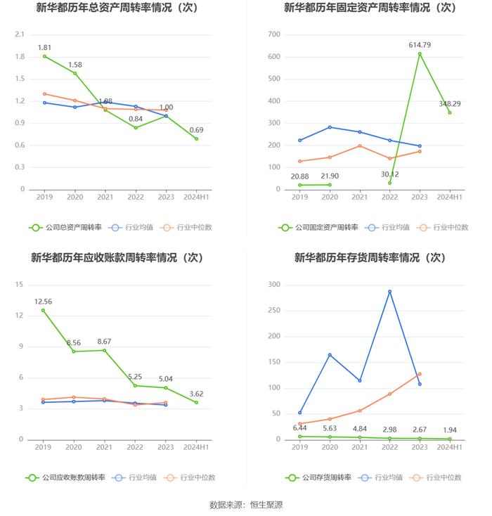 新华都：2024年上半年净利润1.45亿元 同比增长47.68%