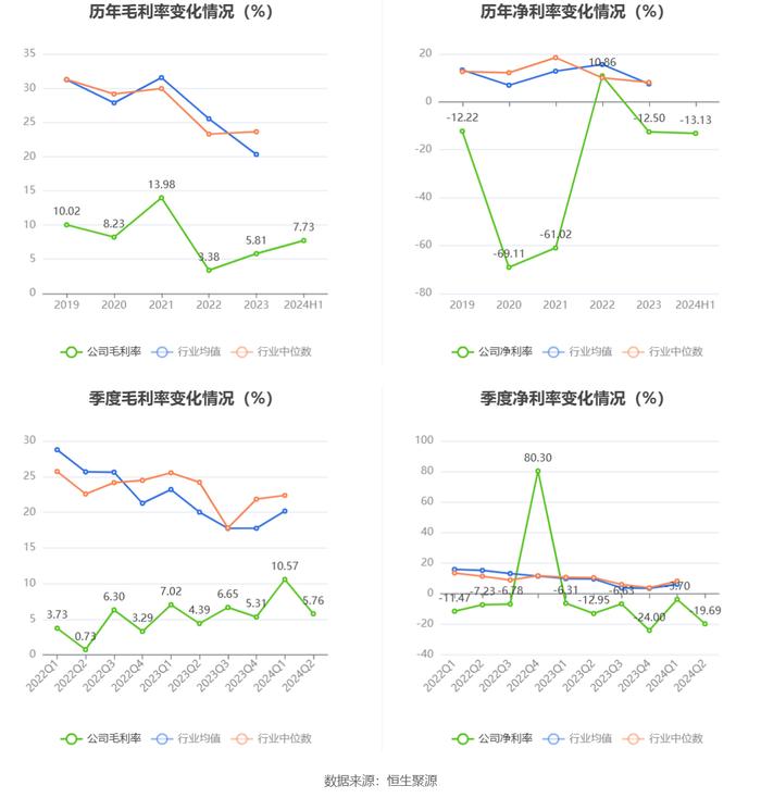 宏达新材：2024年上半年亏损1478.04万元