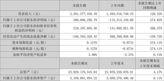 中国武夷：2024年上半年盈利2.01亿元 同比扭亏