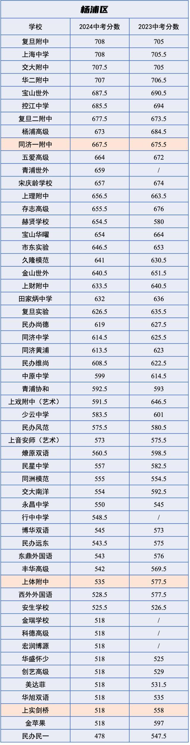 中招｜市重点平均下降12分，2024 VS 2023中考各校「统招分数线」对比！