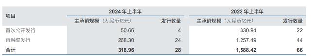 中信证券上半年营收同比下降4.2%，拟每10股派发现金红利2.4元 | 财报见闻