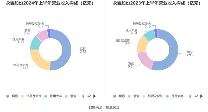 永吉股份：2024年上半年净利润7825.49万元 同比增长177.56%