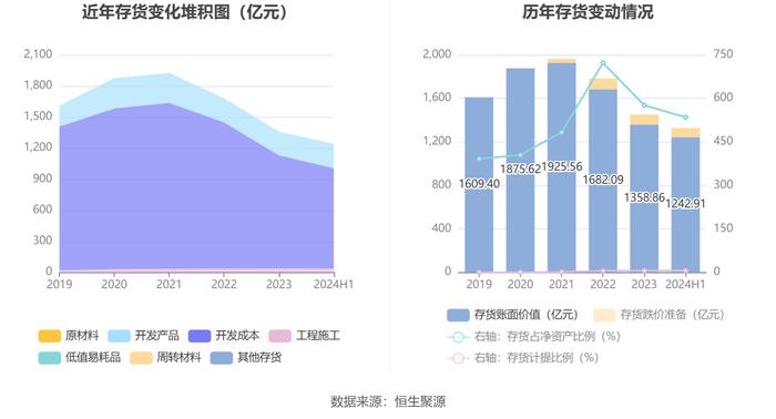 荣盛发展：2024年上半年亏损3.17亿元