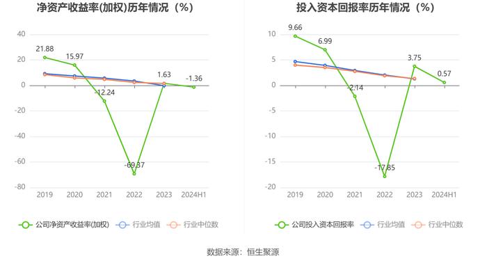 荣盛发展：2024年上半年亏损3.17亿元