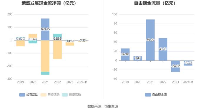 荣盛发展：2024年上半年亏损3.17亿元