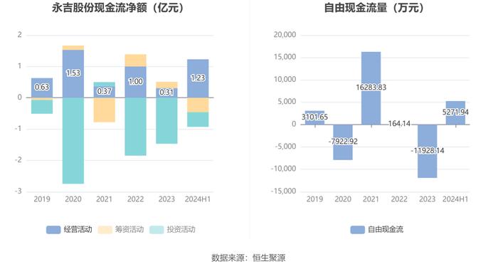 永吉股份：2024年上半年净利润7825.49万元 同比增长177.56%