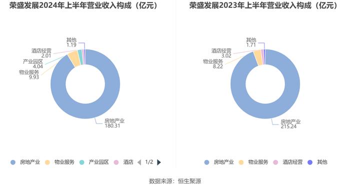 荣盛发展：2024年上半年亏损3.17亿元