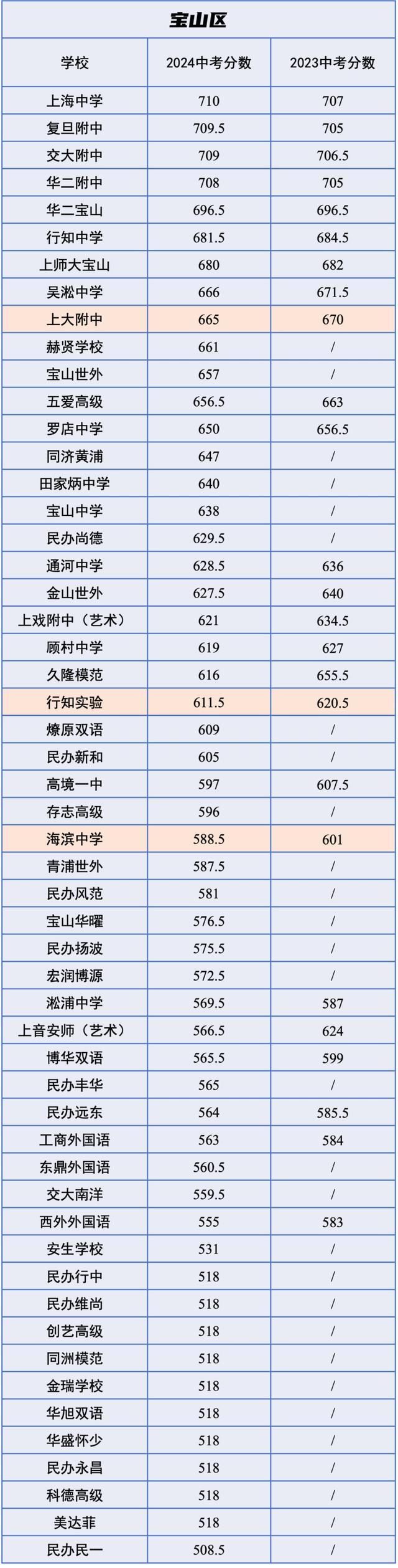 中招｜市重点平均下降12分，2024 VS 2023中考各校「统招分数线」对比！