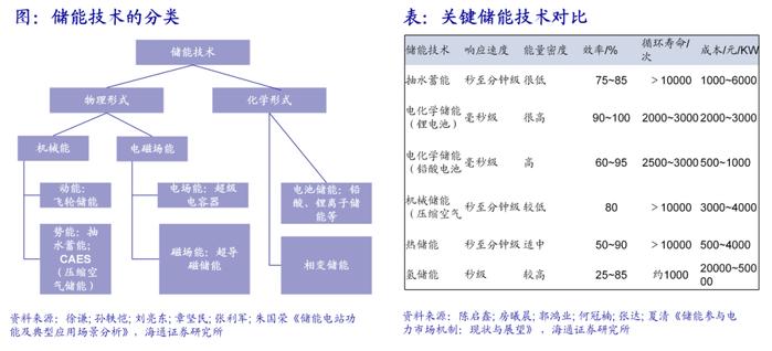 海通大宗商品产业链精品报告系列（18）| 电力市场化改革全景图——寻找系统成本最优解