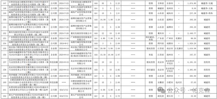 2024年至今162只新增公司债券明细及解析