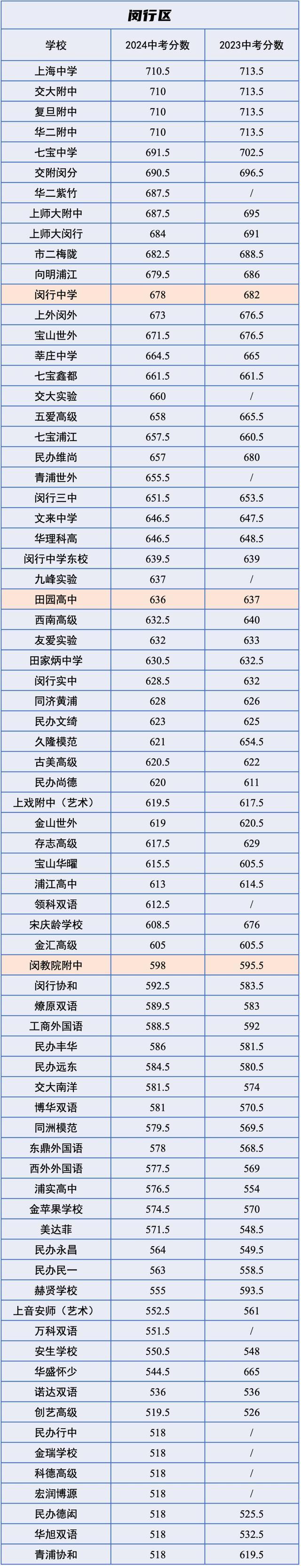 中招｜市重点平均下降12分，2024 VS 2023中考各校「统招分数线」对比！