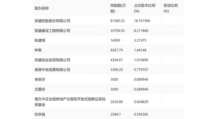 荣盛发展：2024年上半年亏损3.17亿元