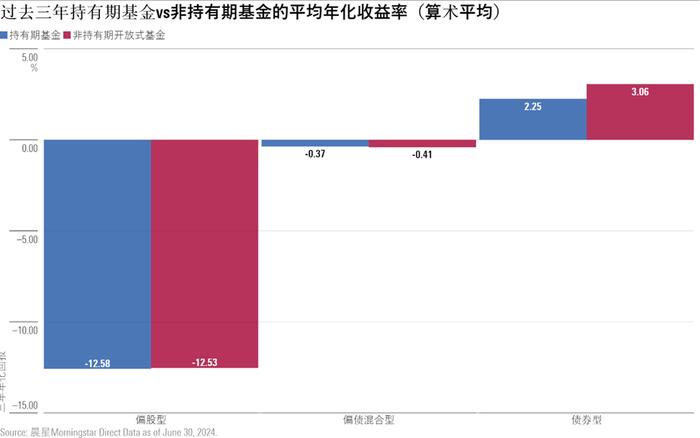 到期亏损 持有期基金是“骗局”？