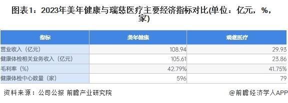 2024年中国健康体检行业领先企业分析——美年健康：行业绝对龙头企业【组图】