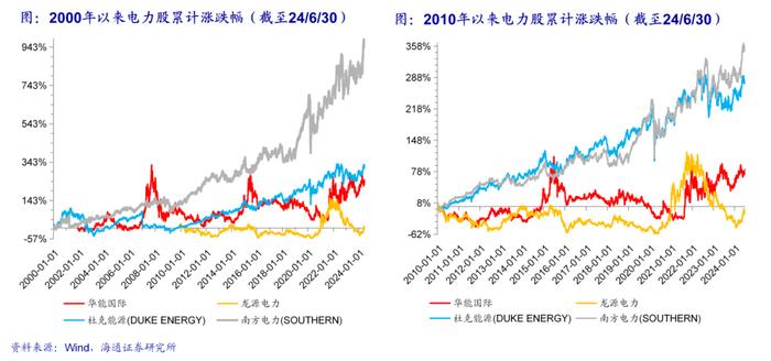 海通大宗商品产业链精品报告系列（18）| 电力市场化改革全景图——寻找系统成本最优解