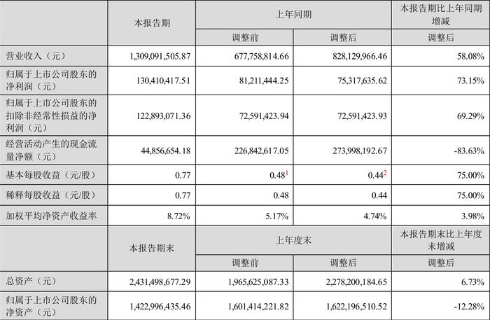 宸展光电：2024年上半年净利润1.30亿元 同比增长73.15%