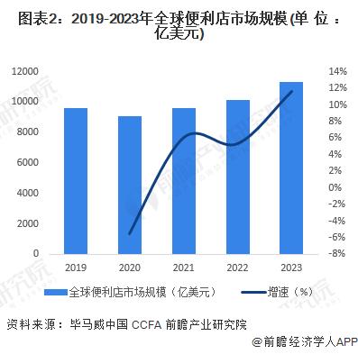 2024年全球便利店行业市场发展现状分析 全球便利店市场发展持续向好【组图】