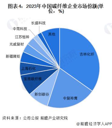 碳纤维产业招商清单：中复神鹰、光威复材、吉林化纤等最新投资动向【附关键企业名录】