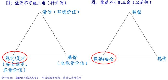 海通大宗商品产业链精品报告系列（18）| 电力市场化改革全景图——寻找系统成本最优解