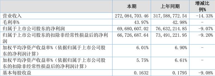 森萱医药：2024年上半年净利润6968.06万元 同比下降9.07%