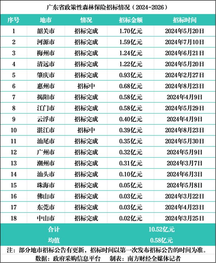 拆解90亿元广东政策性农险招标：清远农险、韶关森林险招标规模最大｜政策性农险观察②