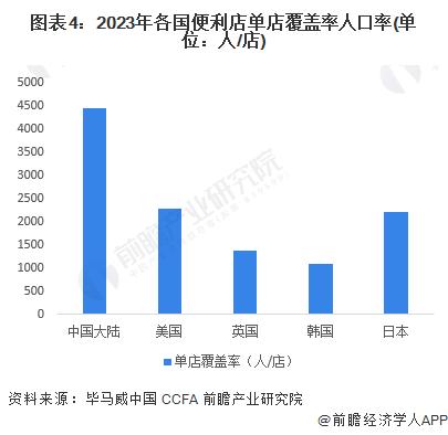 2024年全球便利店行业市场发展现状分析 全球便利店市场发展持续向好【组图】