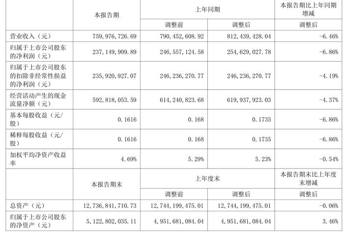 山西高速：2024年上半年净利润2.37亿元 同比下降6.86%