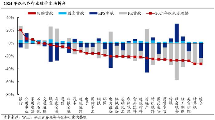 【兴证策略】今年各行业股价变化由何贡献？