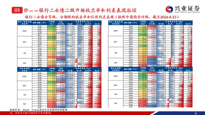 【兴证固收.信用】成交期限回落，收益率和信用利差整体上行——银行二永债周度跟踪（2024.08.19-2024.08.23）