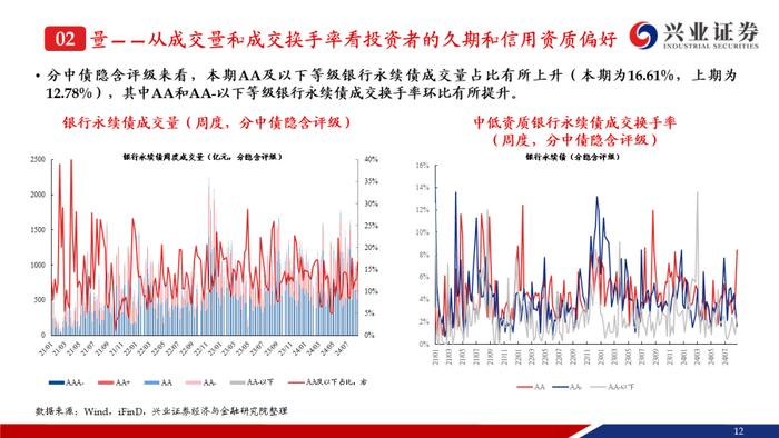 【兴证固收.信用】成交期限回落，收益率和信用利差整体上行——银行二永债周度跟踪（2024.08.19-2024.08.23）