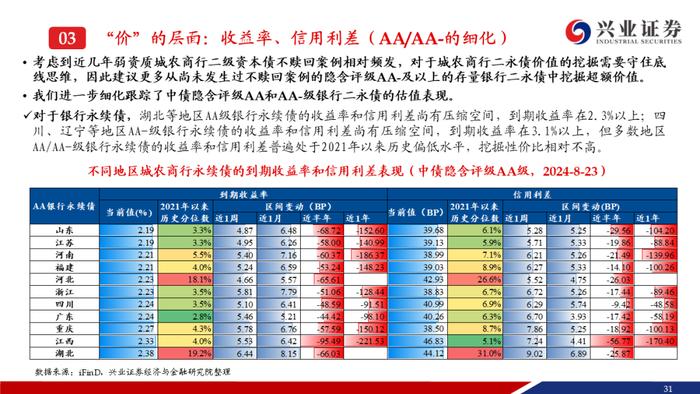 【兴证固收.信用】成交期限回落，收益率和信用利差整体上行——银行二永债周度跟踪（2024.08.19-2024.08.23）