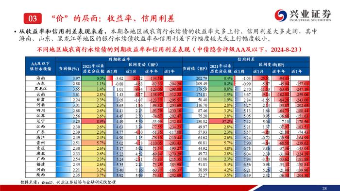 【兴证固收.信用】成交期限回落，收益率和信用利差整体上行——银行二永债周度跟踪（2024.08.19-2024.08.23）