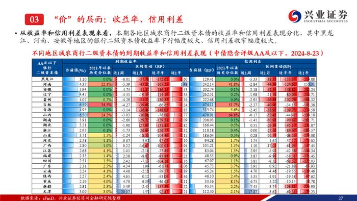 【兴证固收.信用】成交期限回落，收益率和信用利差整体上行——银行二永债周度跟踪（2024.08.19-2024.08.23）