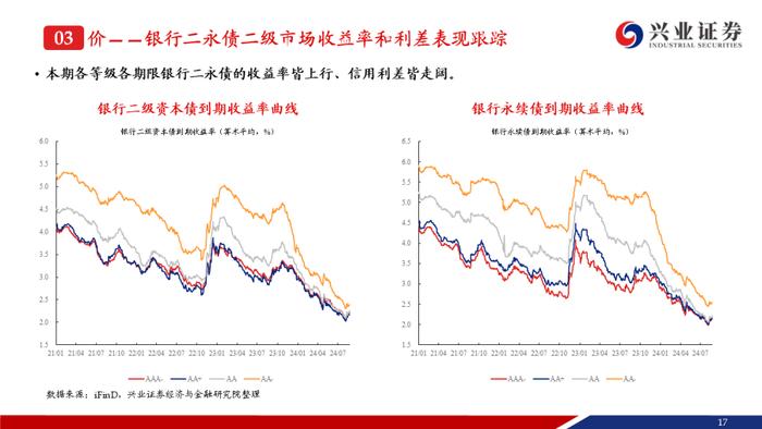 【兴证固收.信用】成交期限回落，收益率和信用利差整体上行——银行二永债周度跟踪（2024.08.19-2024.08.23）