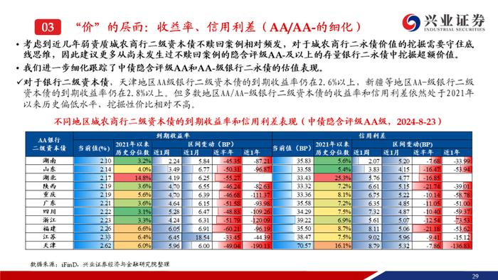 【兴证固收.信用】成交期限回落，收益率和信用利差整体上行——银行二永债周度跟踪（2024.08.19-2024.08.23）