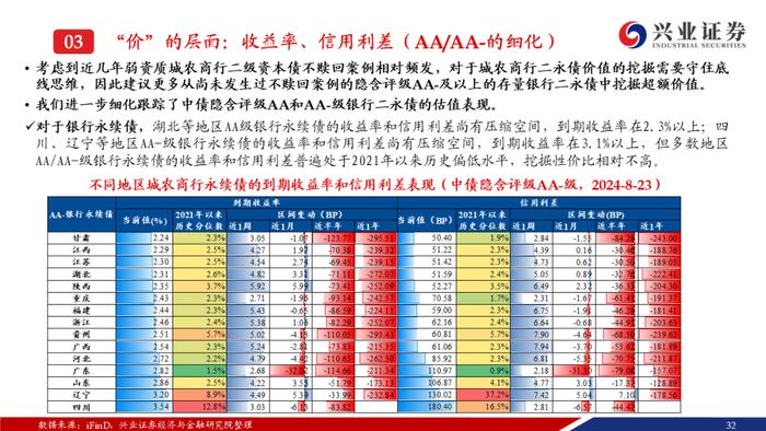 【兴证固收.信用】成交期限回落，收益率和信用利差整体上行——银行二永债周度跟踪（2024.08.19-2024.08.23）